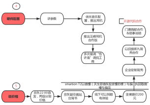解剖互聯網產品發布會流程 一張圖看懂共性規律與銷售策略
