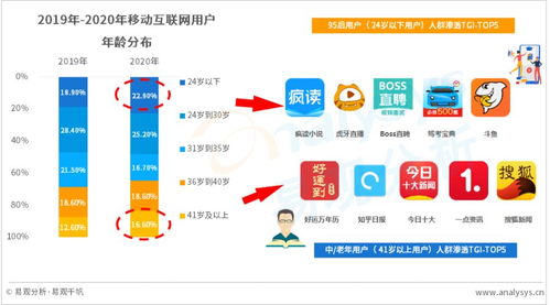 2020年移動互聯網年度洞察 95后引領增量，下沉市場活力迸發